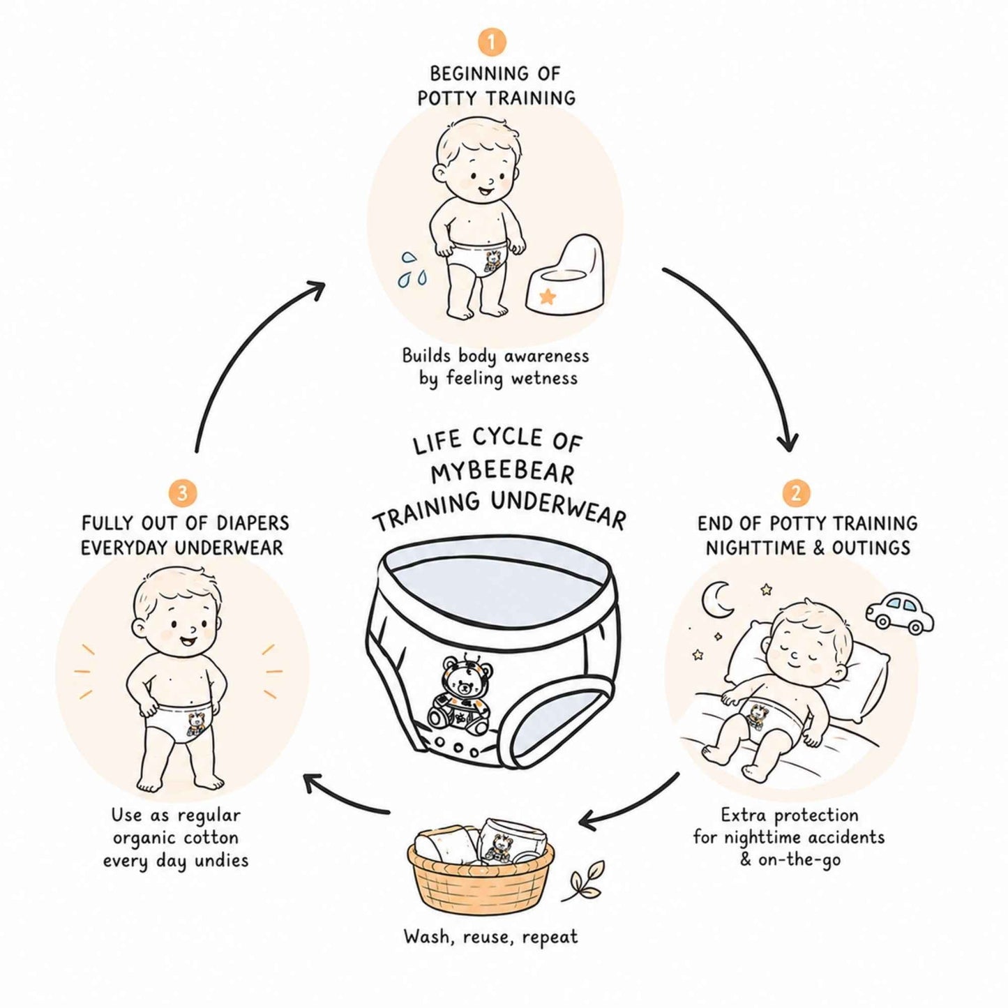 Day & Night Organic Training Underwear